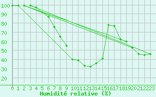 Courbe de l'humidit relative pour Bisho-Airport