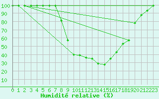 Courbe de l'humidit relative pour Vals