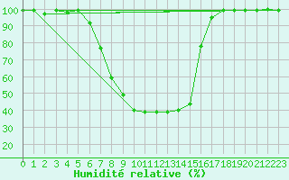 Courbe de l'humidit relative pour Varena