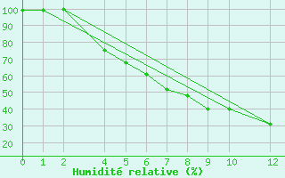 Courbe de l'humidit relative pour Salla Naruska