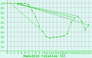 Courbe de l'humidit relative pour Reichenau / Rax