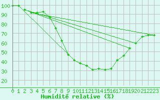 Courbe de l'humidit relative pour Dragasani