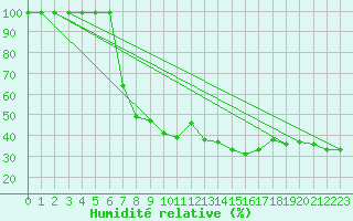 Courbe de l'humidit relative pour Monte Generoso