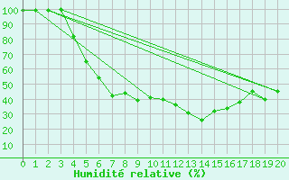 Courbe de l'humidit relative pour Oulunsalo Pellonp