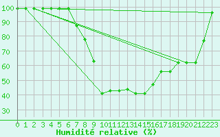 Courbe de l'humidit relative pour Delemont