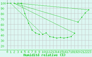 Courbe de l'humidit relative pour Dagali