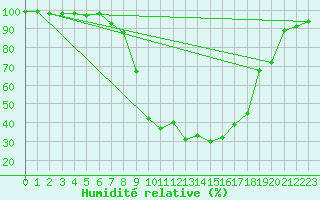 Courbe de l'humidit relative pour Saldenburg-Entschenr