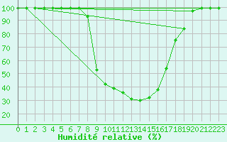 Courbe de l'humidit relative pour Vals