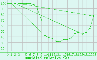 Courbe de l'humidit relative pour Hartberg