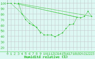Courbe de l'humidit relative pour Birzai