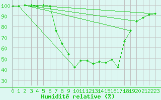 Courbe de l'humidit relative pour Donauwoerth-Osterwei.