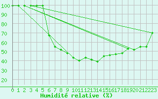 Courbe de l'humidit relative pour Nedre Vats