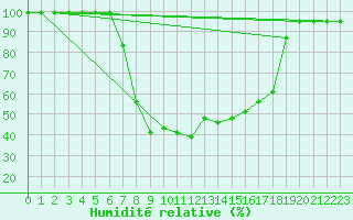 Courbe de l'humidit relative pour Ebnat-Kappel