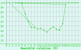 Courbe de l'humidit relative pour Sinnicolau Mare