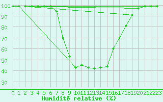 Courbe de l'humidit relative pour Ebnat-Kappel