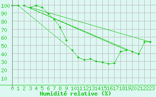 Courbe de l'humidit relative pour Castelln de la Plana, Almazora
