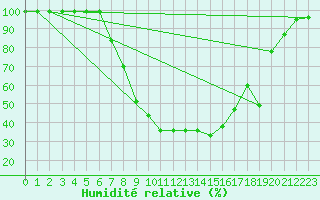 Courbe de l'humidit relative pour Giswil