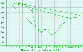 Courbe de l'humidit relative pour Valbella