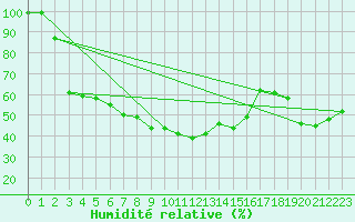 Courbe de l'humidit relative pour Elgoibar