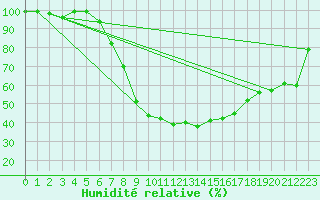 Courbe de l'humidit relative pour Sinnicolau Mare