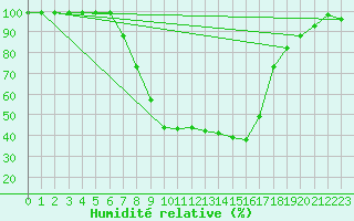 Courbe de l'humidit relative pour Giswil