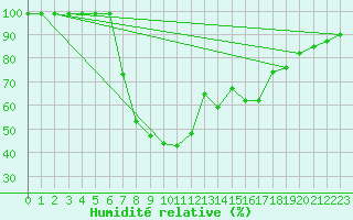 Courbe de l'humidit relative pour Escorca, Lluc
