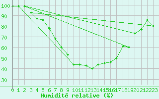 Courbe de l'humidit relative pour Pello