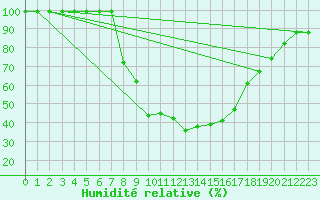 Courbe de l'humidit relative pour Montagnier, Bagnes