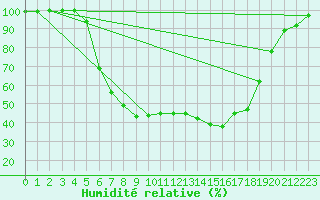Courbe de l'humidit relative pour Dagloesen