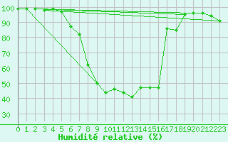 Courbe de l'humidit relative pour Kaisersbach-Cronhuette