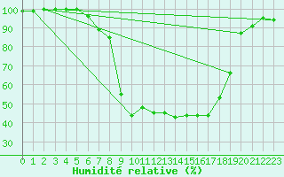 Courbe de l'humidit relative pour La Brvine (Sw)