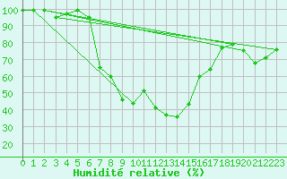 Courbe de l'humidit relative pour Szentgotthard / Farkasfa
