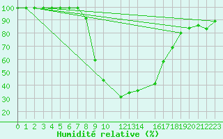 Courbe de l'humidit relative pour Vals