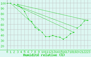 Courbe de l'humidit relative pour Karvia Alkkia