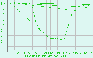 Courbe de l'humidit relative pour Dumbraveni