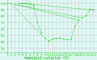Courbe de l'humidit relative pour Alfeld