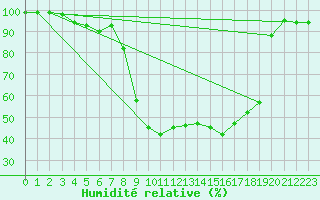 Courbe de l'humidit relative pour Vals