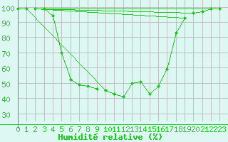 Courbe de l'humidit relative pour Karvia Alkkia