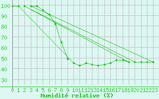 Courbe de l'humidit relative pour Gschenen