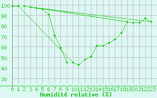 Courbe de l'humidit relative pour Valbella