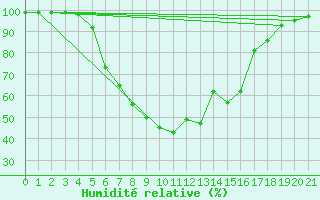 Courbe de l'humidit relative pour Honefoss Hoyby
