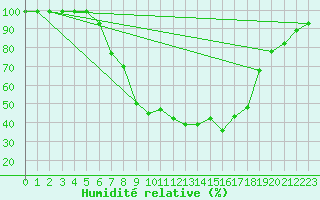 Courbe de l'humidit relative pour Tirschenreuth-Loderm