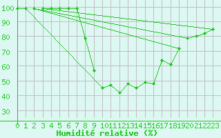 Courbe de l'humidit relative pour Giswil