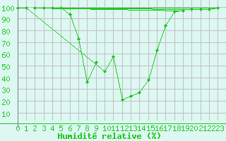 Courbe de l'humidit relative pour Saint-Yrieix-le-Djalat (19)