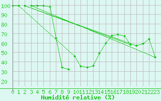 Courbe de l'humidit relative pour Zugspitze