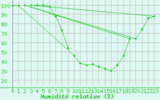 Courbe de l'humidit relative pour Zilina / Hricov