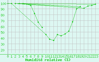 Courbe de l'humidit relative pour Karvia Alkkia