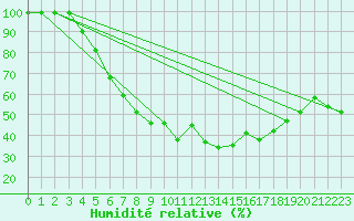 Courbe de l'humidit relative pour Berlin-Buch