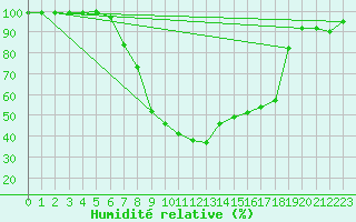 Courbe de l'humidit relative pour La Brvine (Sw)