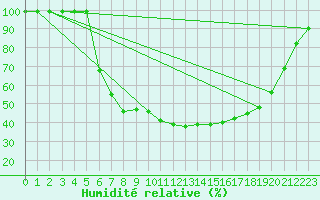 Courbe de l'humidit relative pour Kristiansand / Kjevik